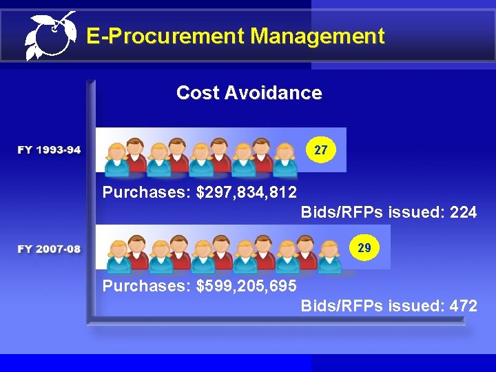 E-Procurement Management Cost Avoidance 27 Purchases: $297, 834, 812 Bids/RFPs issued: 224 29 Purchases: