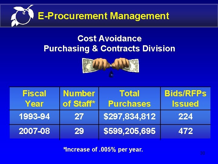 E-Procurement Management Cost Avoidance Purchasing & Contracts Division Fiscal Year 1993 -94 2007 -08