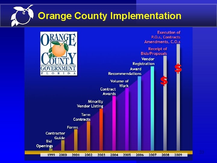 Orange County Implementation $ $ 33 