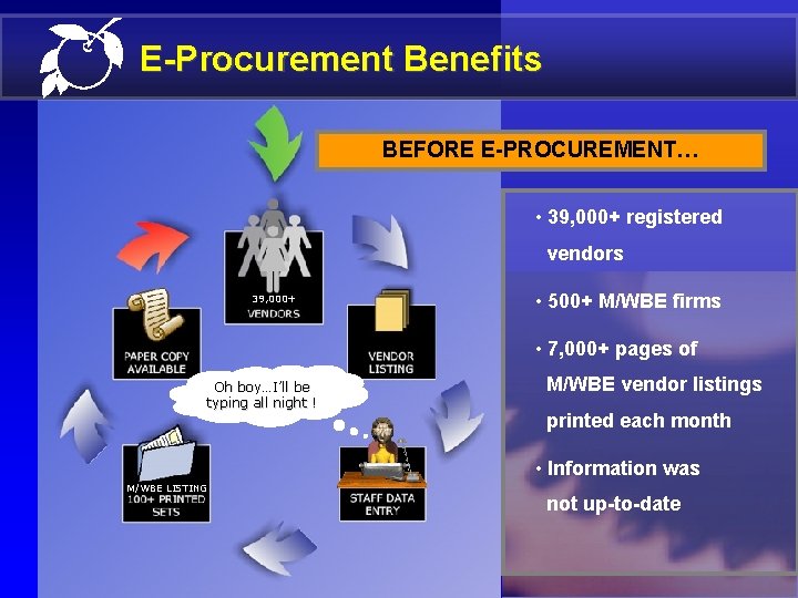 E-Procurement Benefits BEFORE E-PROCUREMENT… • 39, 000+ registered vendors 39, 000+ • 500+ M/WBE E-Procurement Benefits BEFORE E-PROCUREMENT… • 39, 000+ registered vendors 39, 000+ • 500+ M/WBE