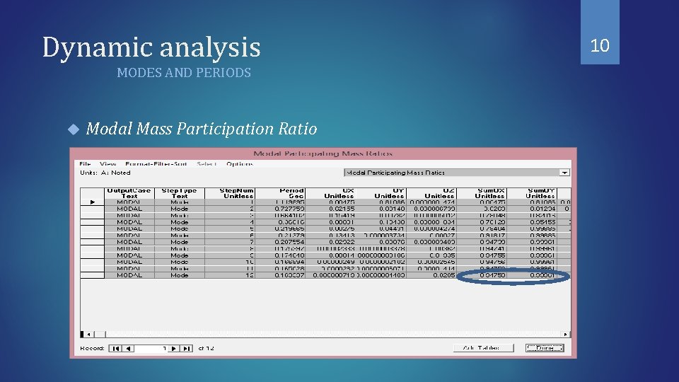 Dynamic analysis MODES AND PERIODS Modal Mass Participation Ratio 10 
