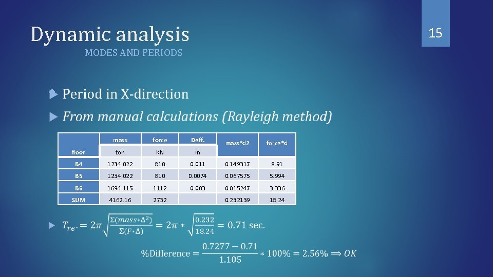 Dynamic analysis 15 MODES AND PERIODS mass force Deff. floor ton KN m B