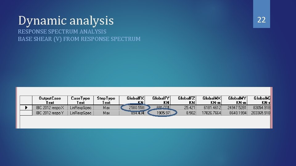 Dynamic analysis RESPONSE SPECTRUM ANALYSIS BASE SHEAR (V) FROM RESPONSE SPECTRUM 22 