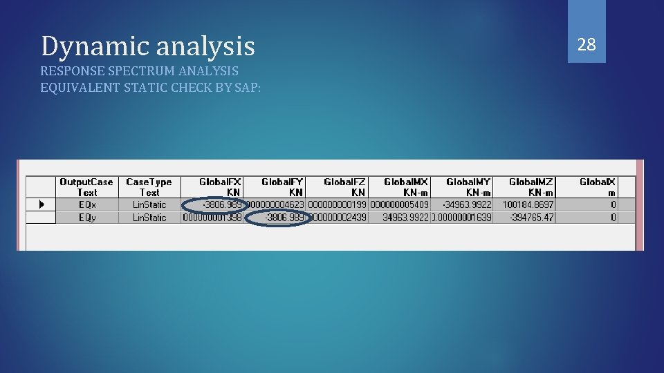Dynamic analysis RESPONSE SPECTRUM ANALYSIS EQUIVALENT STATIC CHECK BY SAP: 28 