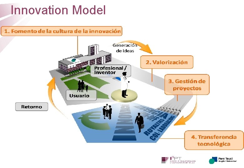 Innovation Model 