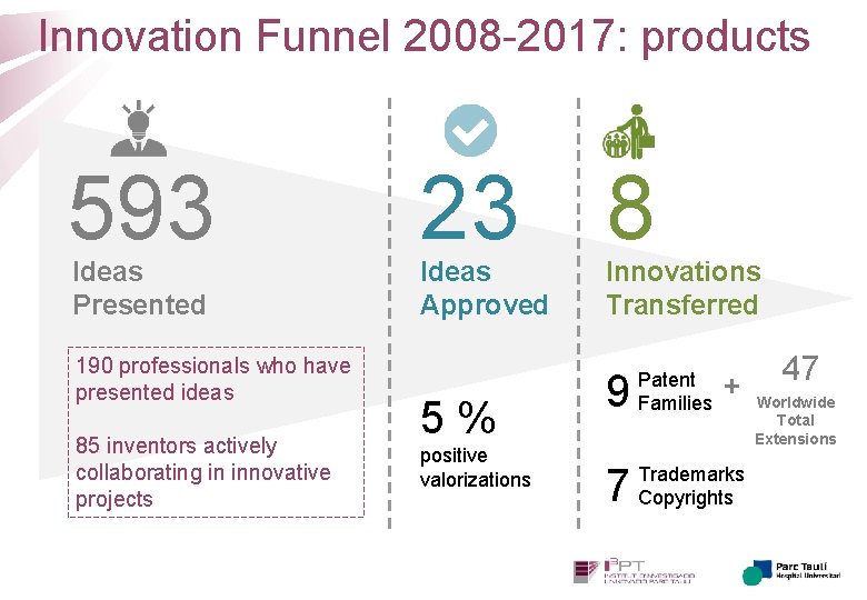 Innovation Funnel 2008 -2017: products 593 Ideas Presented 190 professionals who have presented ideas