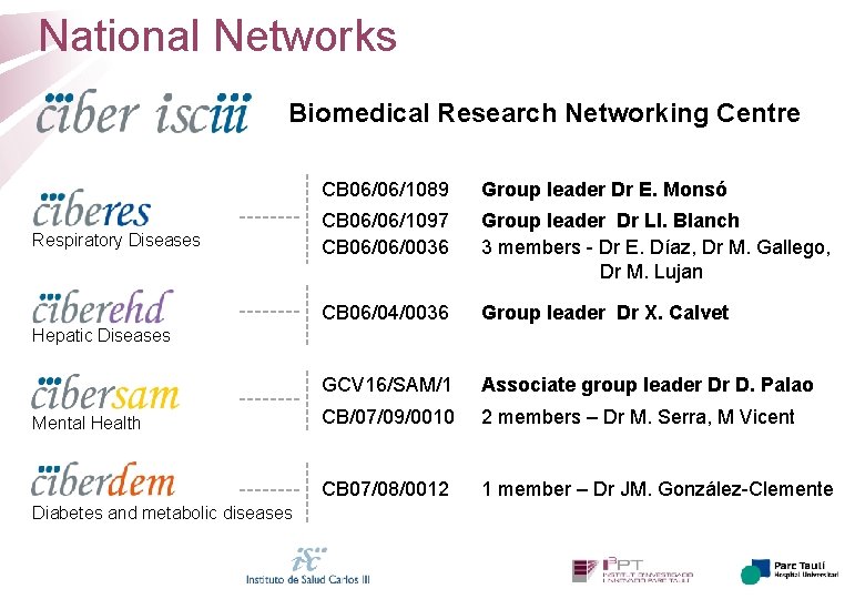 National Networks Biomedical Research Networking Centre Respiratory Diseases CB 06/06/1089 Group leader Dr E.