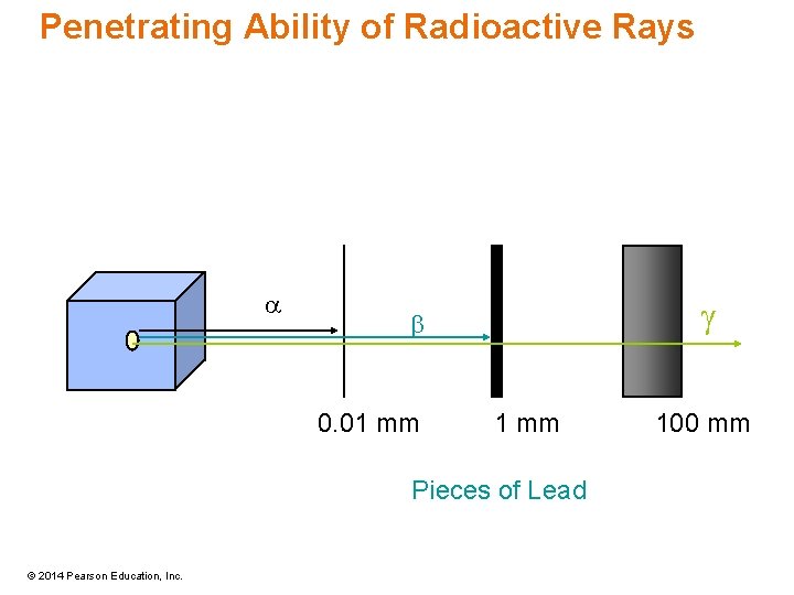 Penetrating Ability of Radioactive Rays a g b 0. 01 mm Pieces of Lead