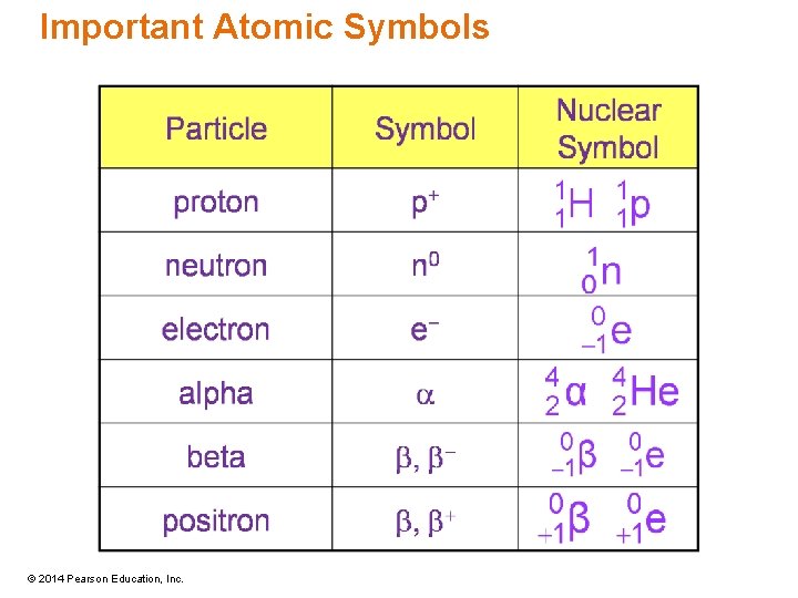 Important Atomic Symbols © 2014 Pearson Education, Inc. 