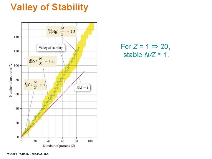 Valley of Stability For Z = 1 ⇒ 20, stable N/Z ≈ 1. ©