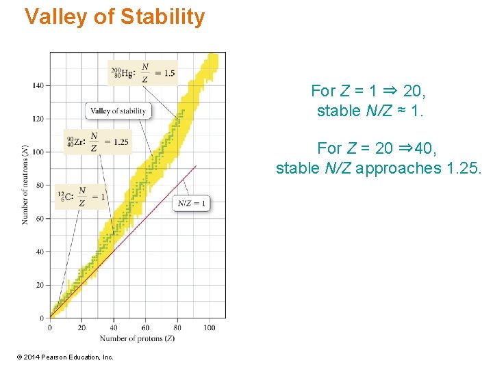 Valley of Stability For Z = 1 ⇒ 20, stable N/Z ≈ 1. For