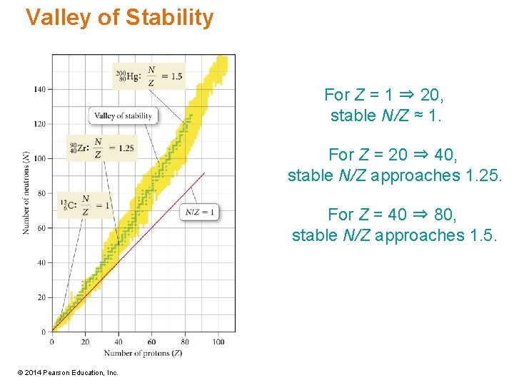 Valley of Stability For Z = 1 ⇒ 20, stable N/Z ≈ 1. For