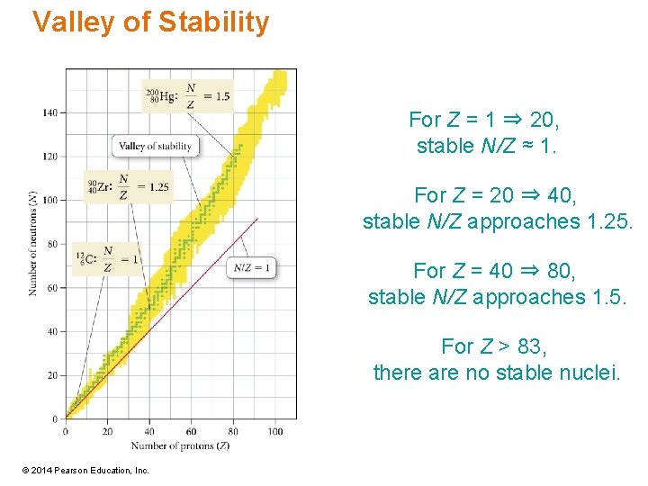 Valley of Stability For Z = 1 ⇒ 20, stable N/Z ≈ 1. For