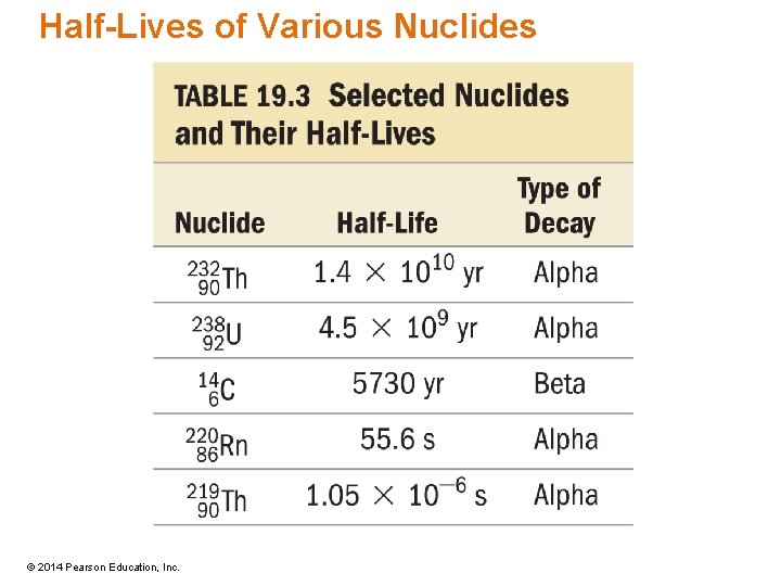 Half-Lives of Various Nuclides © 2014 Pearson Education, Inc. 