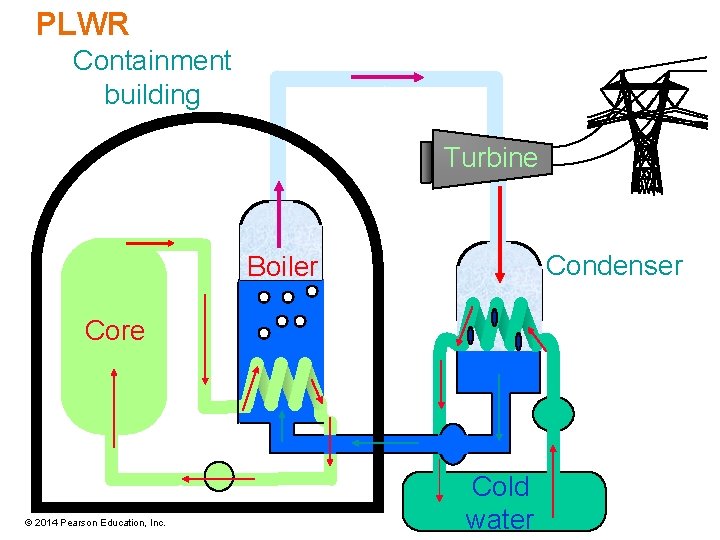 PLWR Containment building Turbine Condenser Boiler Core © 2014 Pearson Education, Inc. Cold water