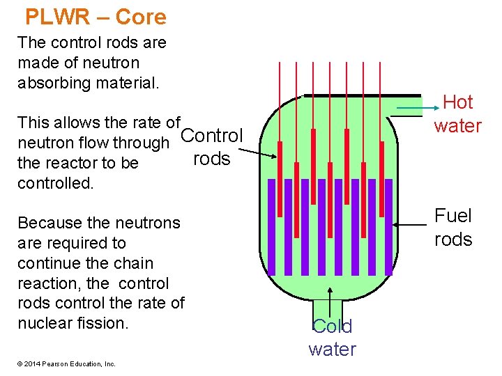 PLWR – Core The control rods are made of neutron absorbing material. Hot water