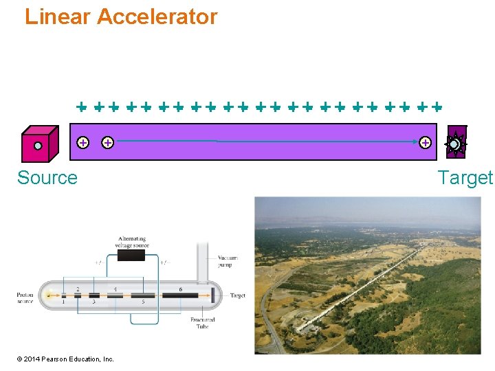 Linear Accelerator +- + - +- + - +- + - ++ + Source