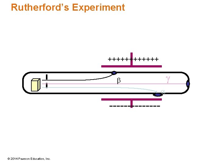 Rutherford’s Experiment ++++++ g b a ------- © 2014 Pearson Education, Inc. 