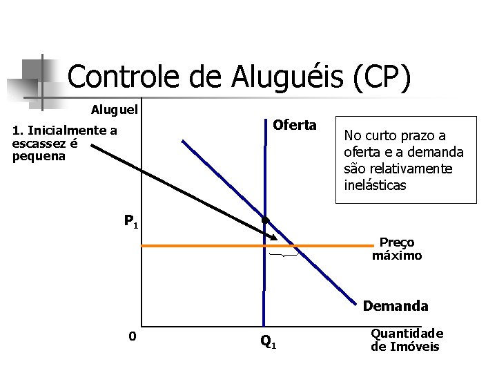 Controle de Aluguéis (CP) Aluguel 1. Inicialmente a escassez é pequena Oferta No curto