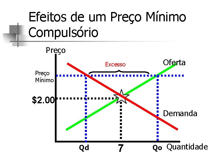 Efeitos de um Preço Mínimo Compulsório Preço Excesso Oferta Preço Mínimo $2. 00 Demanda