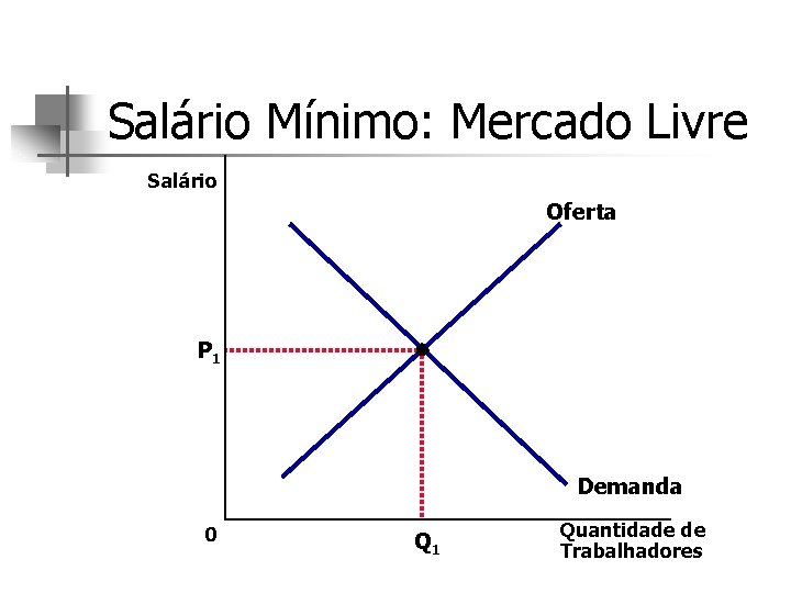 Salário Mínimo: Mercado Livre Salário Oferta P 1 Demanda 0 Q 1 Quantidade de