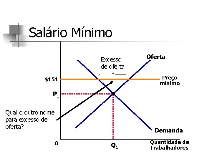 Salário Mínimo Excesso de oferta Oferta Preço mínimo $151 P 1 Qual o outro