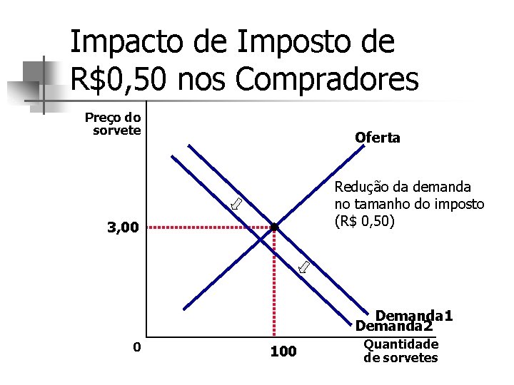 Impacto de Imposto de R$0, 50 nos Compradores Preço do sorvete Oferta Redução da