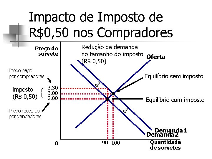 Impacto de Imposto de R$0, 50 nos Compradores Preço do sorvete Redução da demanda