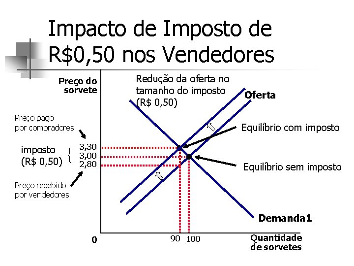 Impacto de Imposto de R$0, 50 nos Vendedores Preço do sorvete Redução da oferta