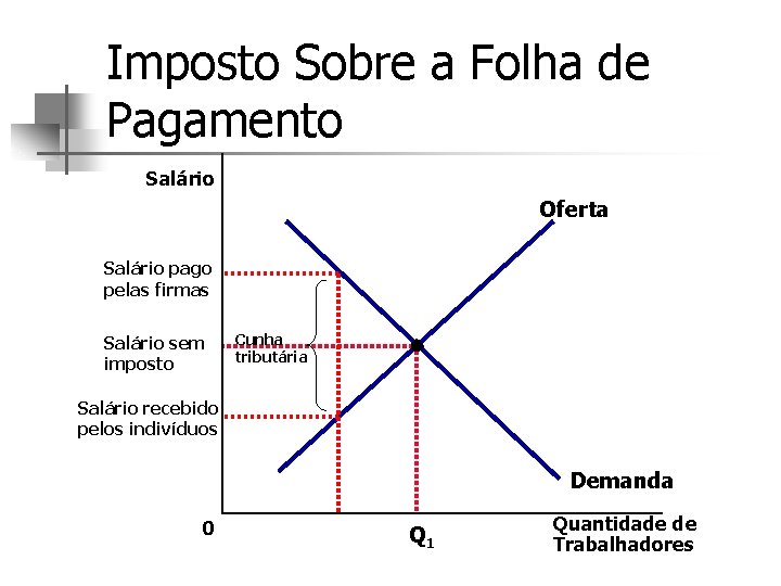 Imposto Sobre a Folha de Pagamento Salário Oferta Salário pago pelas firmas Salário sem