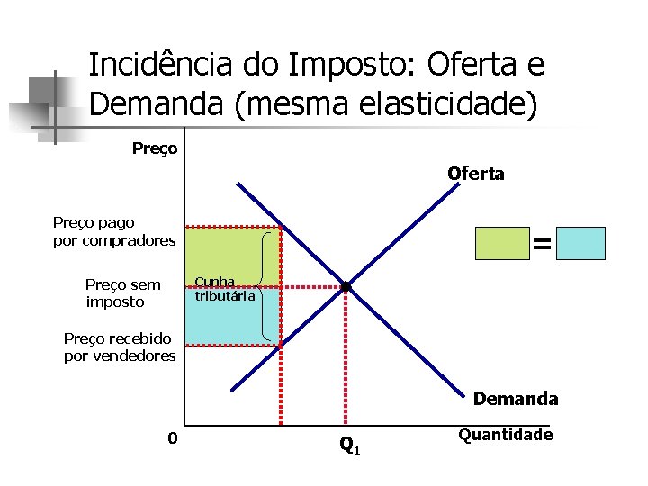 Incidência do Imposto: Oferta e Demanda (mesma elasticidade) Preço Oferta Preço pago por compradores