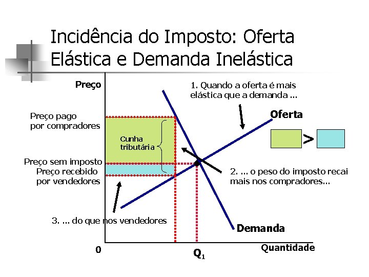 Incidência do Imposto: Oferta Elástica e Demanda Inelástica Preço 1. Quando a oferta é