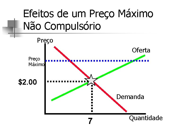 Efeitos de um Preço Máximo Não Compulsório Preço Oferta Preço Máximo $2. 00 Demanda