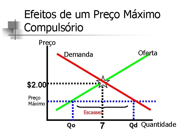 Efeitos de um Preço Máximo Compulsório Preço Oferta Demanda $2. 00 Preço Máximo Escassez