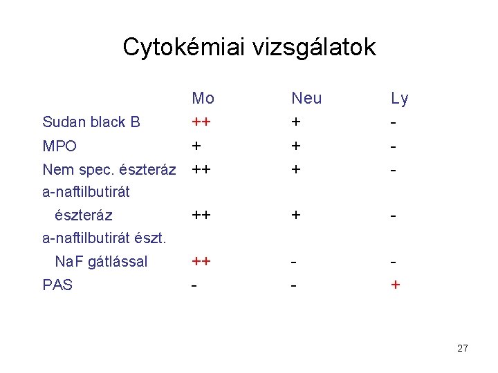 Cytokémiai vizsgálatok Mo Sudan black B ++ MPO + Nem spec. észteráz ++ Neu