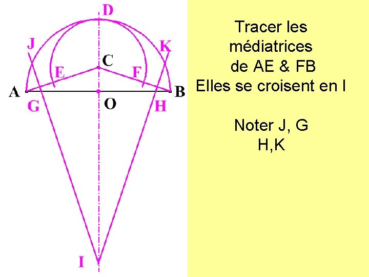 Tracer les médiatrices de AE & FB Elles se croisent en I Noter J,