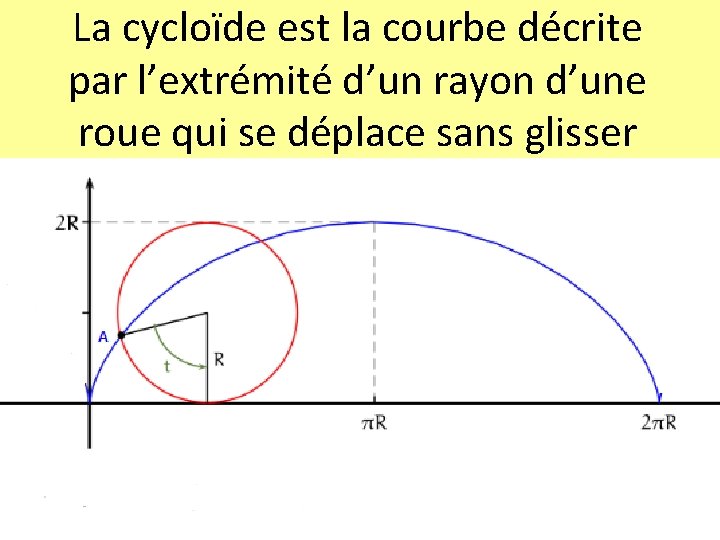 La cycloïde est la courbe décrite par l’extrémité d’un rayon d’une roue qui se