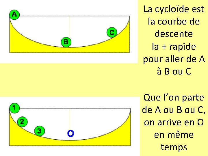 La cycloïde est la courbe de descente la + rapide pour aller de A