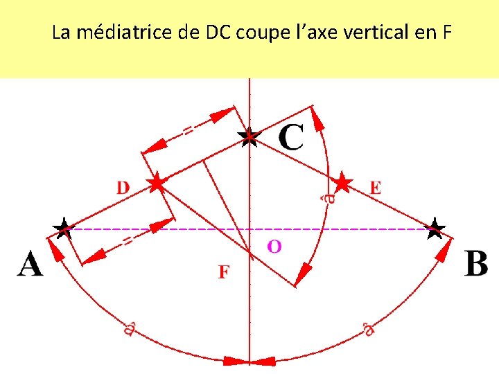 La médiatrice de DC coupe l’axe vertical en F 