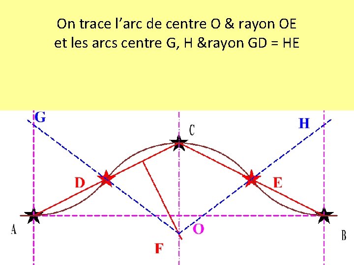 On trace l’arc de centre O & rayon OE et les arcs centre G,