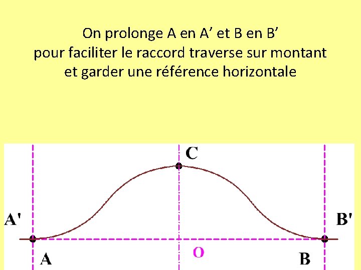 On prolonge A en A’ et B en B’ pour faciliter le raccord traverse