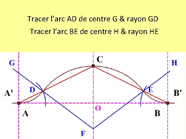 Tracer l’arc AD de centre G & rayon GD Tracer l’arc BE de centre