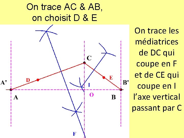 On trace AC & AB, on choisit D & E On trace les médiatrices