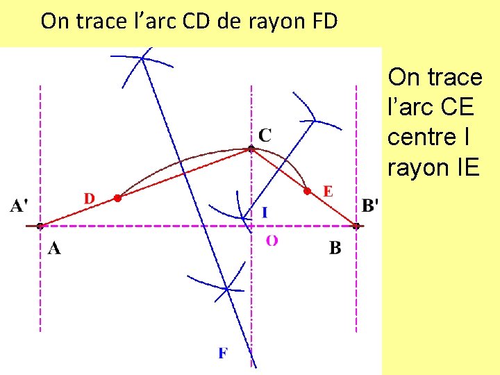 On trace l’arc CD de rayon FD On trace l’arc CE centre I rayon