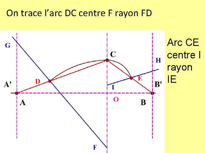 On trace l’arc DC centre F rayon FD Arc CE centre I rayon IE