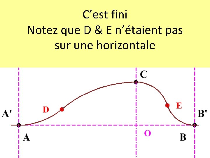 C’est fini Notez que D & E n’étaient pas sur une horizontale 