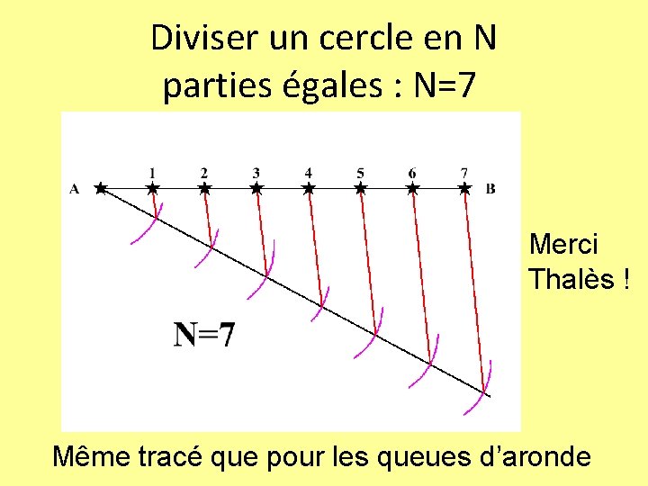 Diviser un cercle en N parties égales : N=7 Merci Thalès ! Même tracé