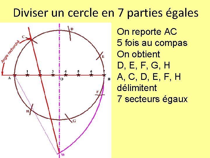 Diviser un cercle en 7 parties égales On reporte AC 5 fois au compas