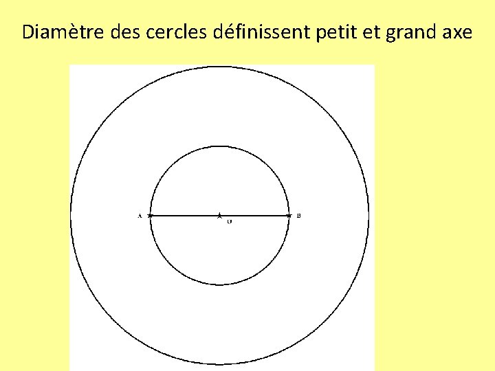 Diamètre des cercles définissent petit et grand axe 