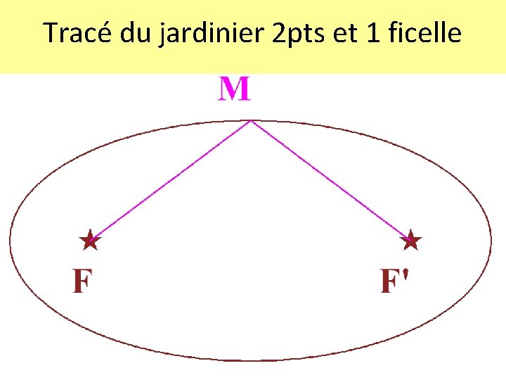 Tracé du jardinier 2 pts et 1 ficelle Tracé du jardinier 2 pts et 1 ficelle